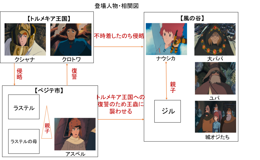 風 の 谷 の ナウシカ 登場人物相関図 _ オーマ ナウシカ – VQQZOA